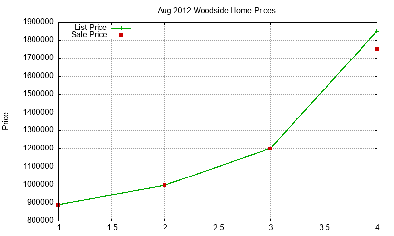 Woodside Homes Just Sold 2012-08