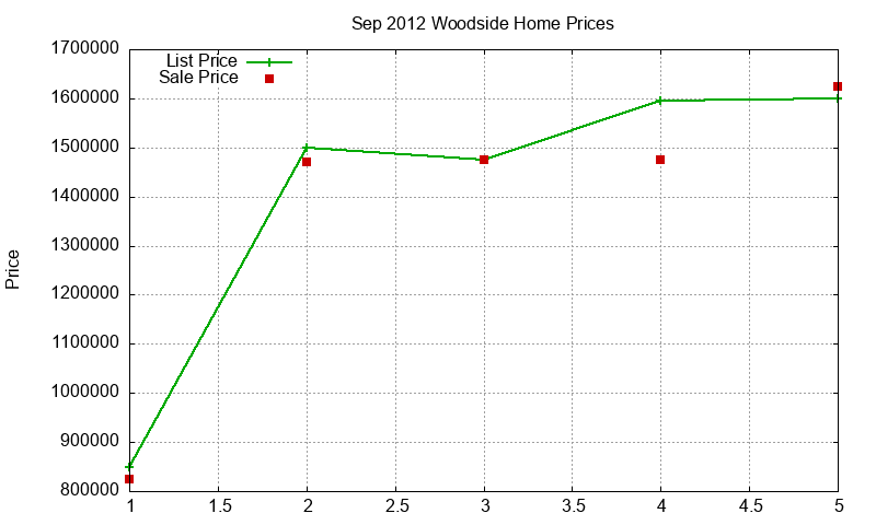 Woodside Homes Just Sold 2012-09
