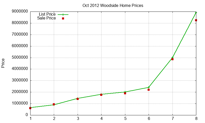 Woodside Homes Just Sold 2012-10