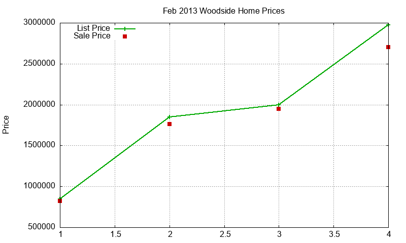 Woodside Homes Just Sold 2013-02