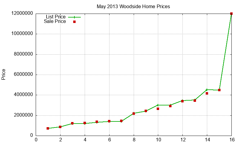 Woodside Homes Just Sold 2013-05