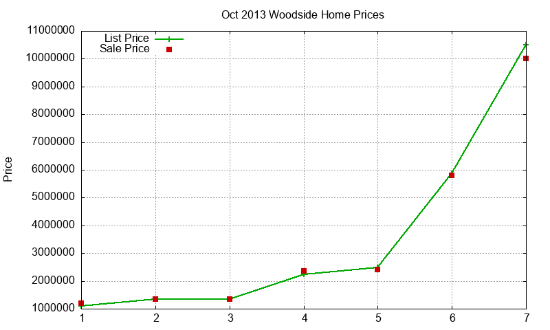 Woodside Homes Just Sold 2013-10