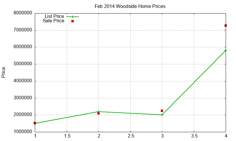 Woodside Homes Just Sold 2014-02