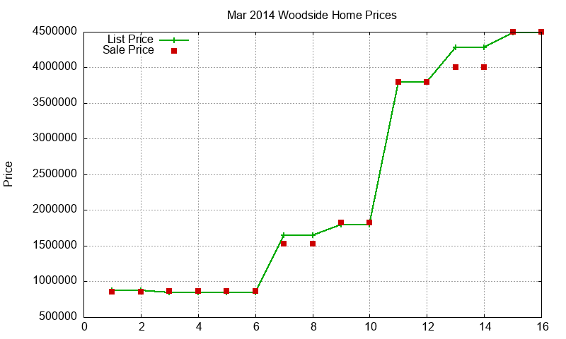Woodside Homes Just Sold 2014-03