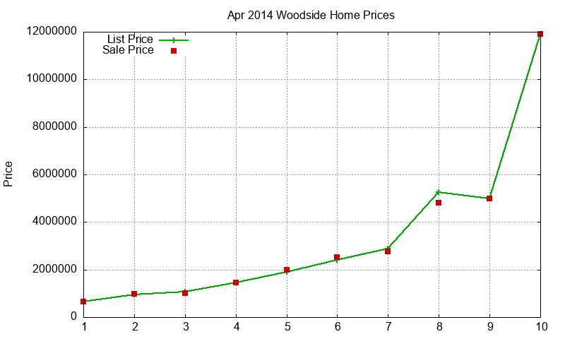 Woodside Homes Just Sold 2014-04