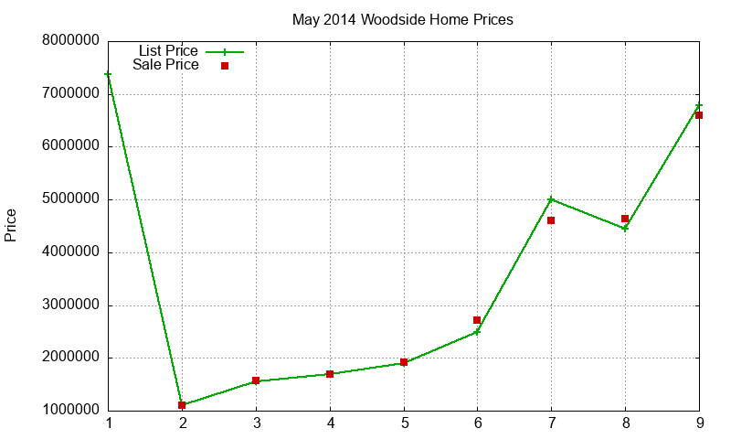 Woodside Homes Just Sold 2014-05