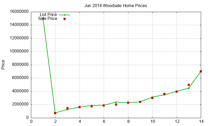 Woodside Homes Just Sold 2014-06