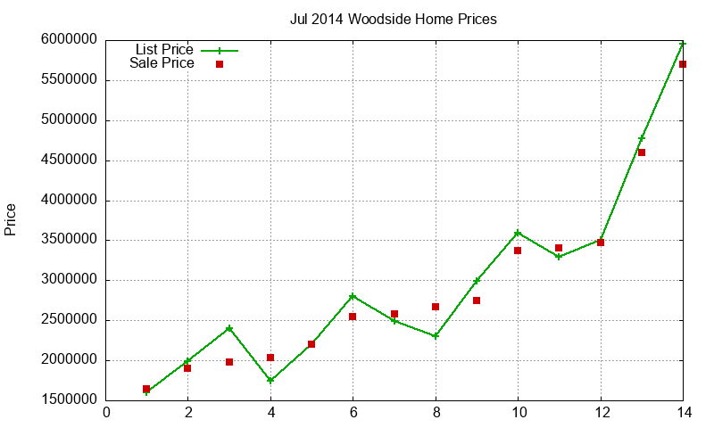 Woodside Homes Just Sold 2014-07