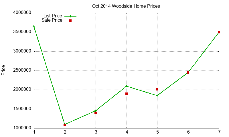 Woodside Homes Just Sold 2014-10