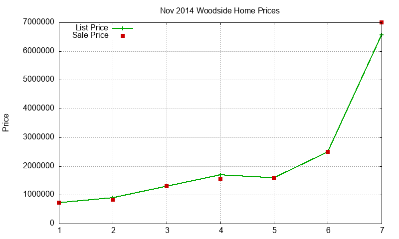 Woodside Homes Just Sold 2014-11