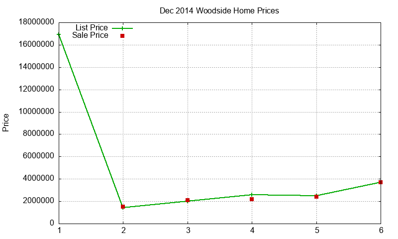 Woodside Homes Just Sold 2014-12