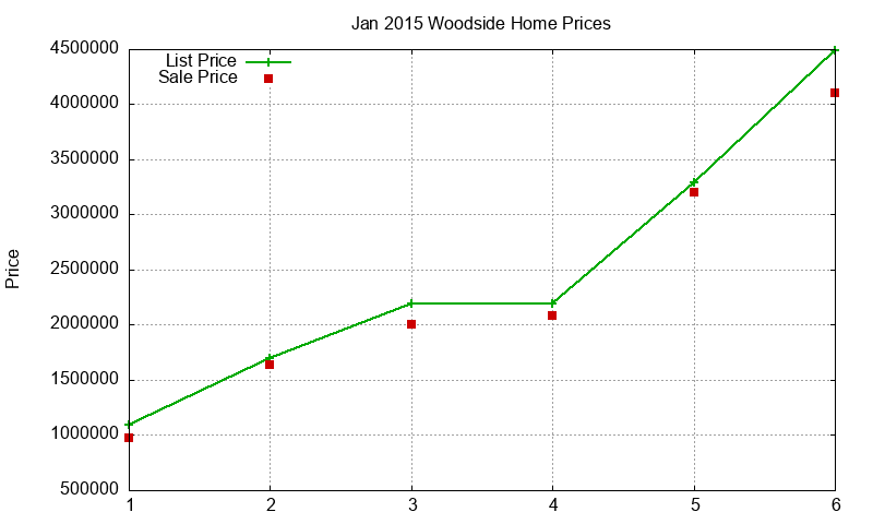 Woodside Homes Just Sold 2015-01