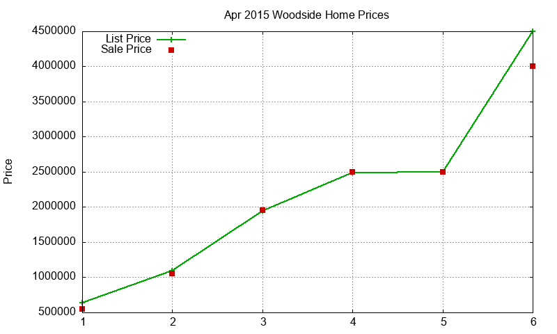 Woodside Homes Just Sold 2015-04