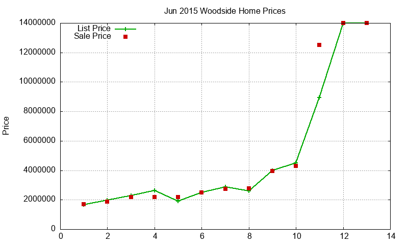 Woodside Homes Just Sold 2015-06