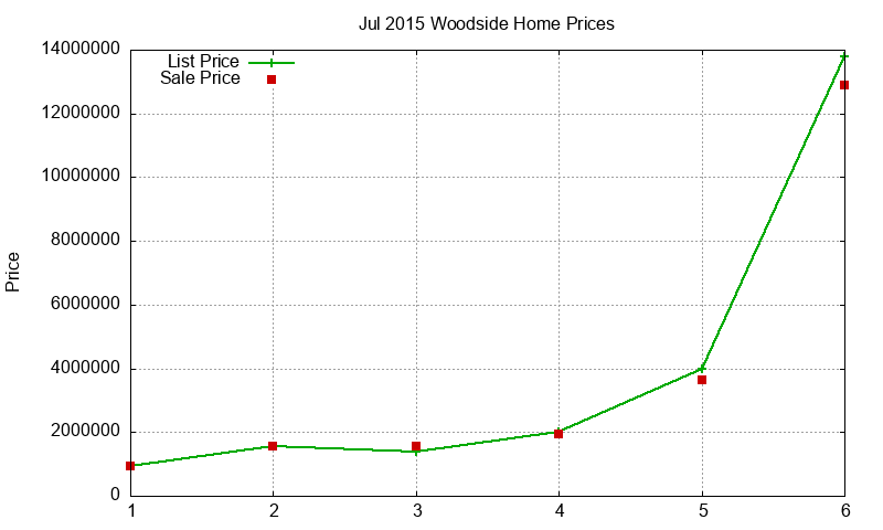 Woodside Homes Just Sold 2015-07