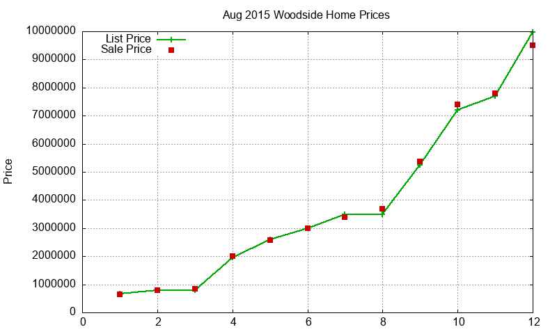 Woodside Homes Just Sold 2015-08