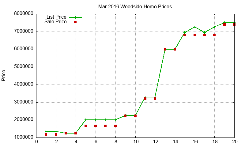 Woodside Homes Just Sold 2016-03