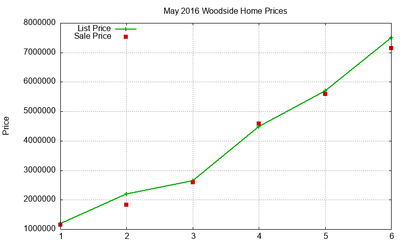 Woodside Homes Just Sold 2016-05