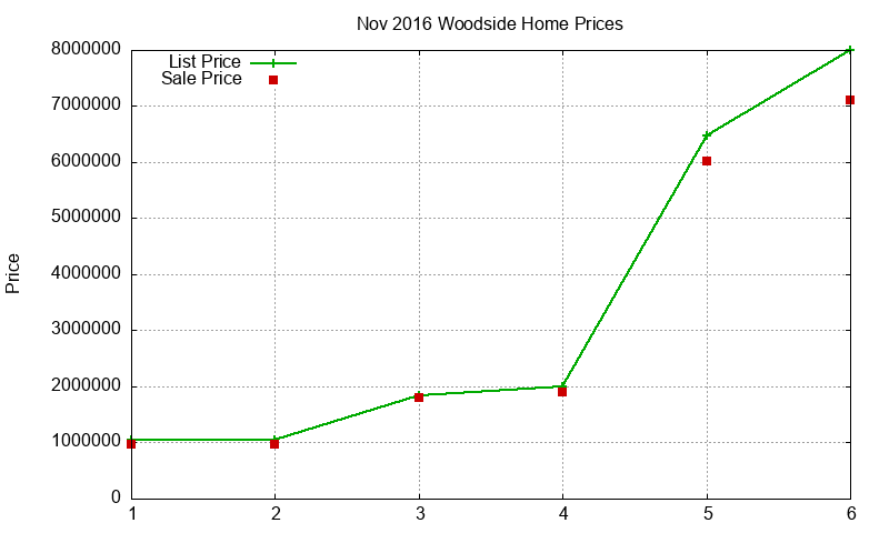 Woodside Homes Just Sold 2016-11