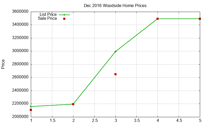 Woodside Homes Just Sold 2016-12