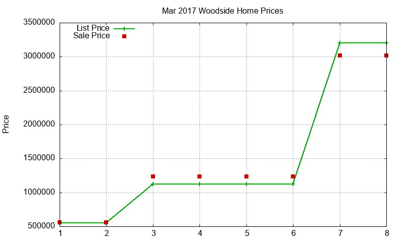 Woodside Homes Just Sold 2017-03 Woodside Homes Just Sold 2017-03