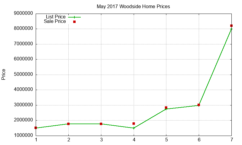Woodside Homes Just Sold 2017-05