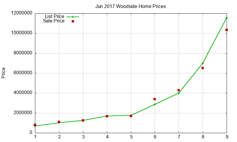 Woodside Homes Just Sold 2017-06