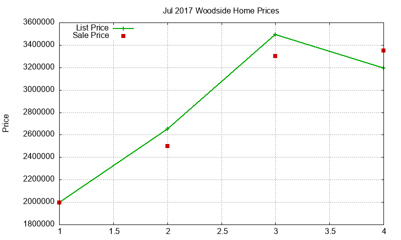 Woodside Homes Just Sold 2017-07