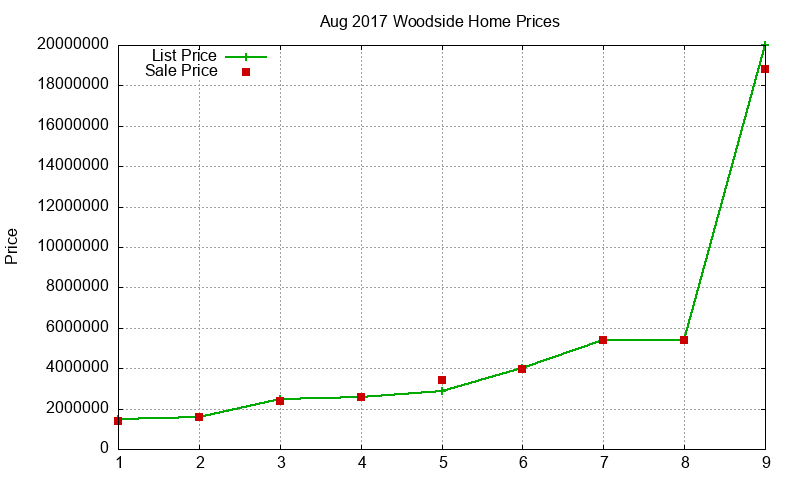 Woodside Homes Just Sold 2017-08