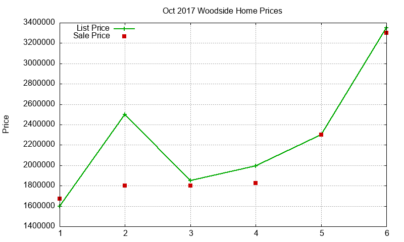 Woodside Homes Just Sold 2017-10