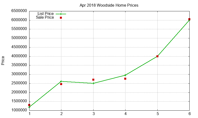 Woodside Homes Just Sold 2018-04
