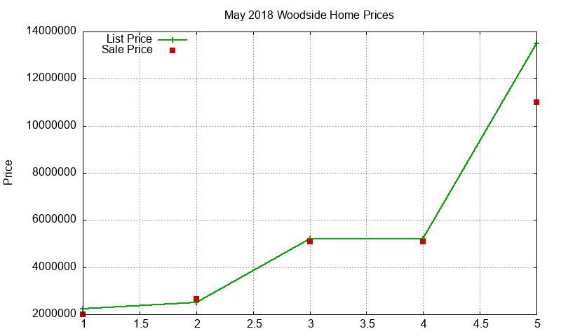 Woodside Homes Just Sold 2018-05