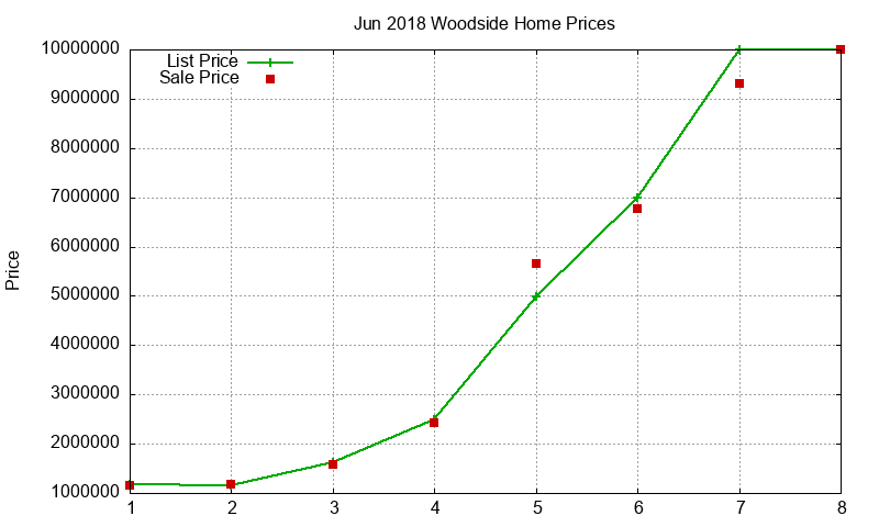 Woodside Homes Just Sold 2018-06