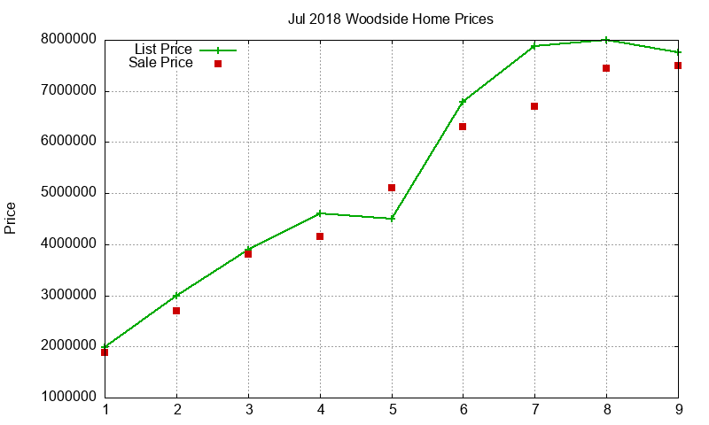 Woodside Homes Just Sold 2018-07