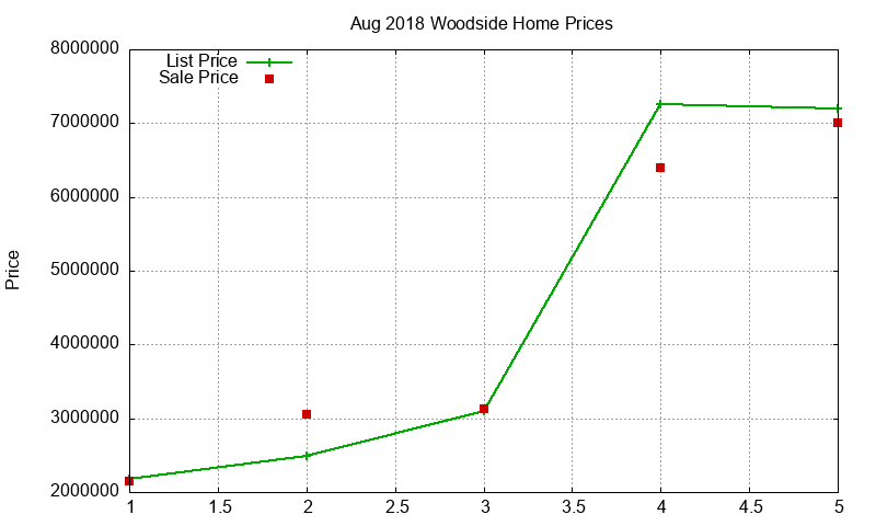 Woodside Homes Just Sold 2018-08
