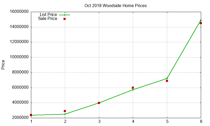 Woodside Homes Just Sold 2018-10