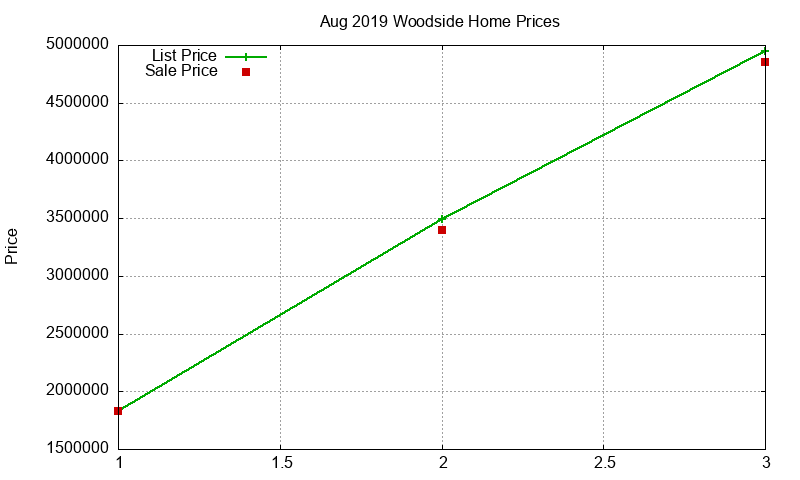 Woodside Homes Just Sold 2019-08
