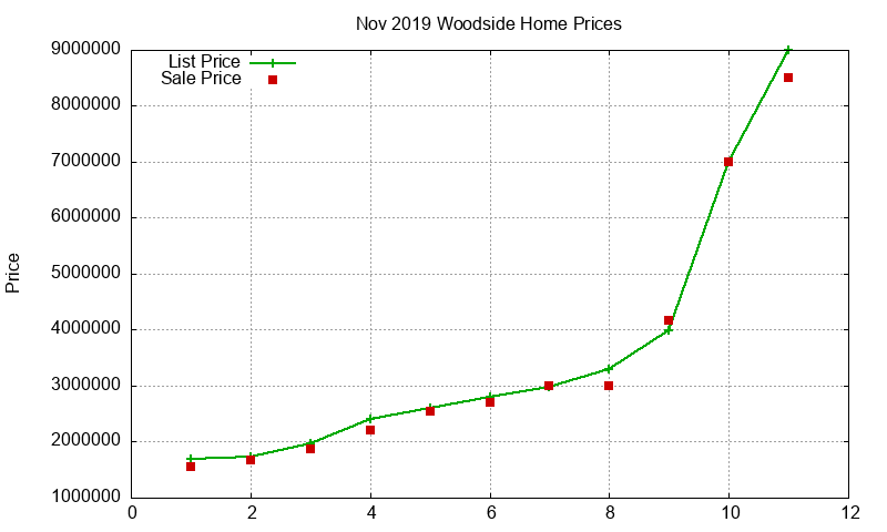 Woodside Homes Just Sold 2019-11