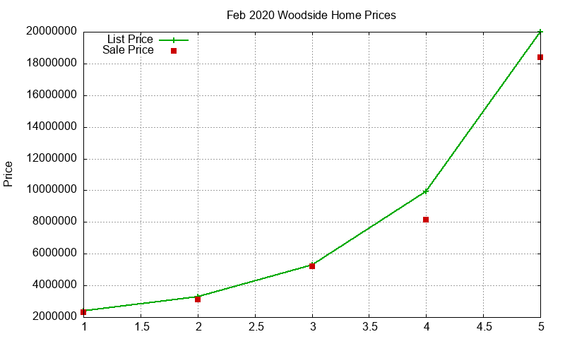 Woodside Homes Just Sold 2020-02
