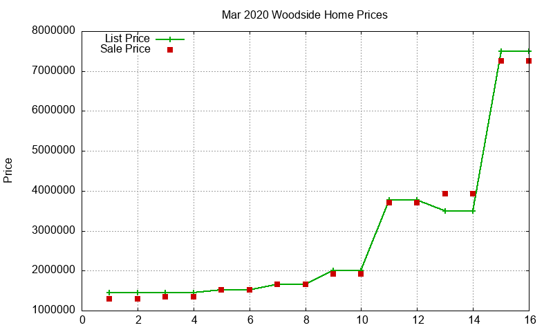 Woodside Homes Just Sold 2020-03