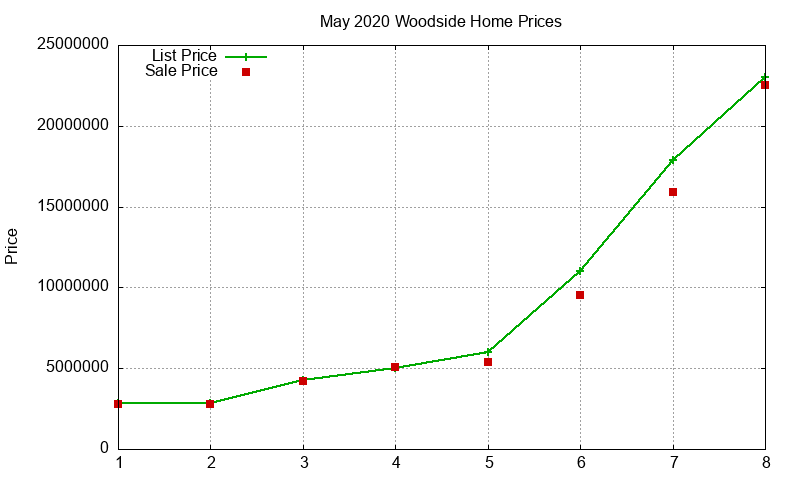 Woodside Homes Just Sold 2020-05