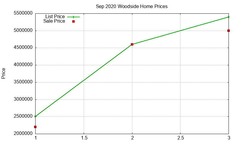 Woodside Homes Just Sold 2020-09