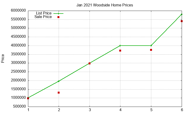 Woodside Homes Just Sold 2021-01