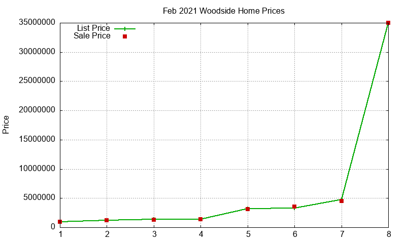 Woodside Homes Just Sold 2021-02