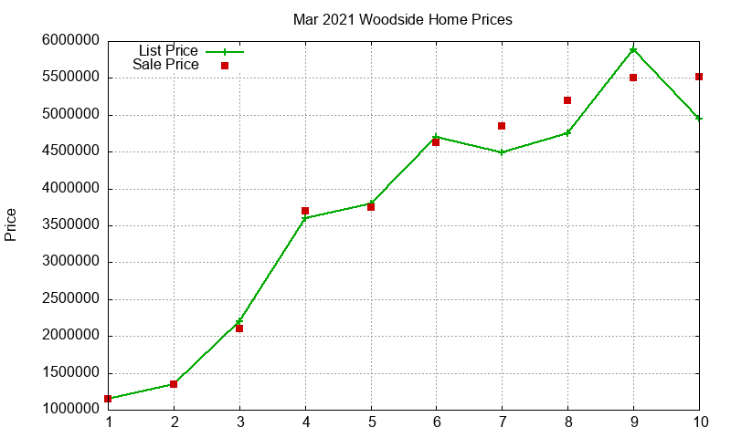 Woodside Homes Just Sold 2021-03