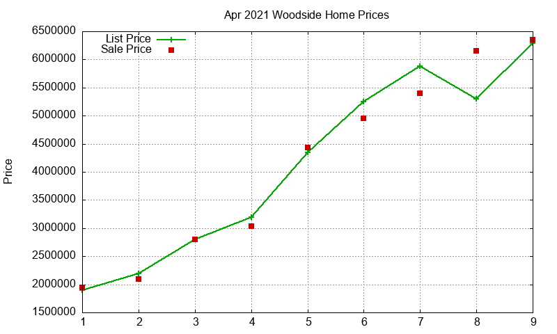 Woodside Homes Just Sold 2021-04