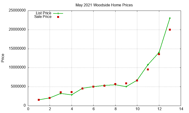 Woodside Homes Just Sold 2021-05