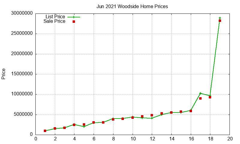 Woodside Homes Just Sold 2021-06