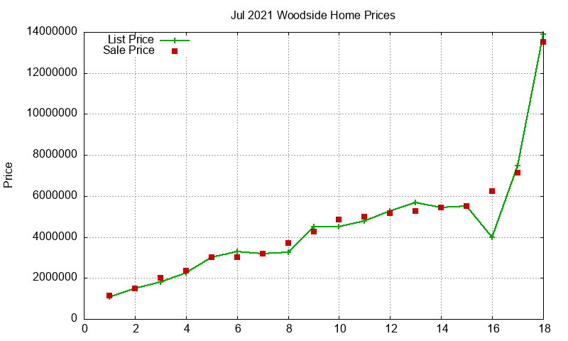 Woodside Homes Just Sold 2021-07