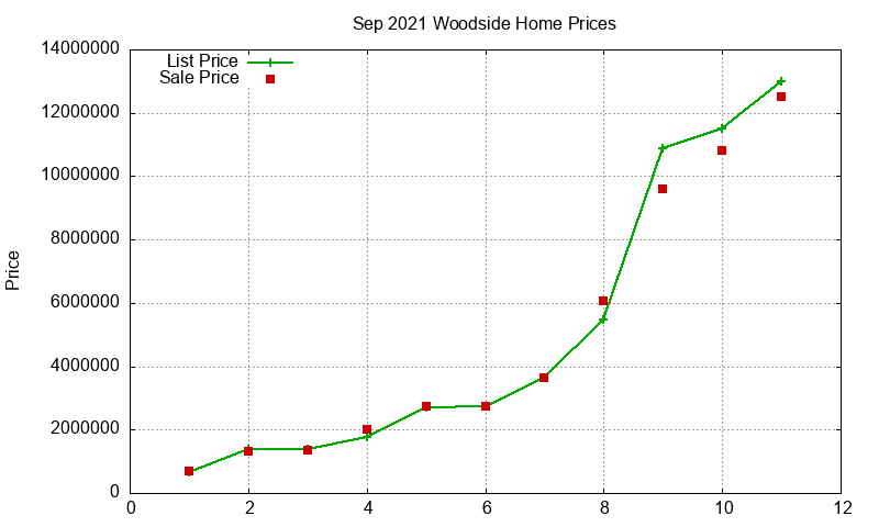 Woodside Homes Just Sold 2021-09